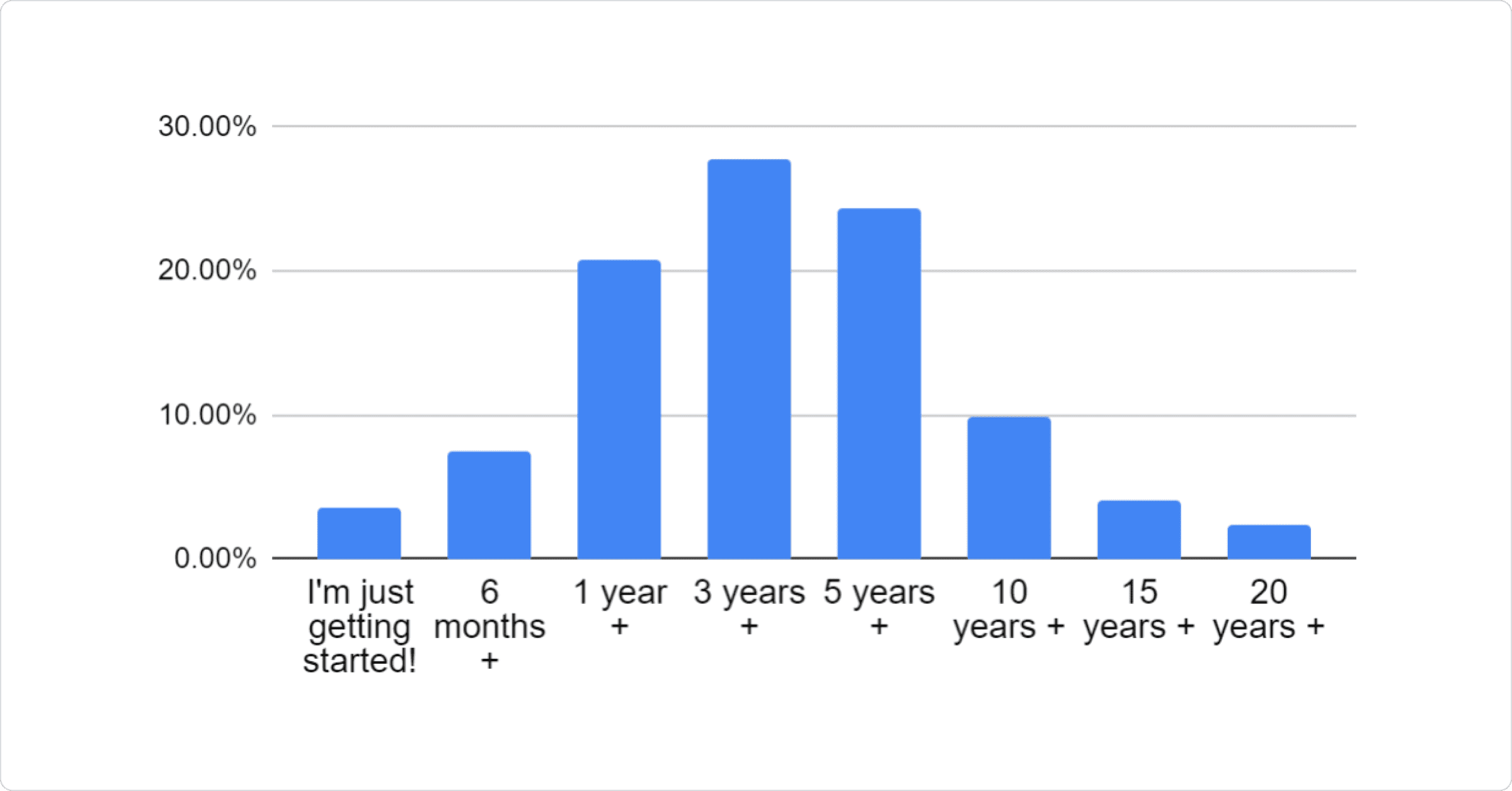 Bar chart: 3.60% I'm just getting started!, 7.40% 6 months +, 20.80% 1 year +, 27.80% 3 years +, 24.30% 5 years +, 9.80% 10 years +, 4.10% 15 years +, 2.30% 20 years +